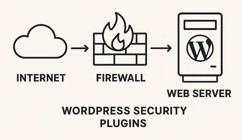ภาพ Diagram โครงสร้างระบบ Firewall + WordPress Security Plugins